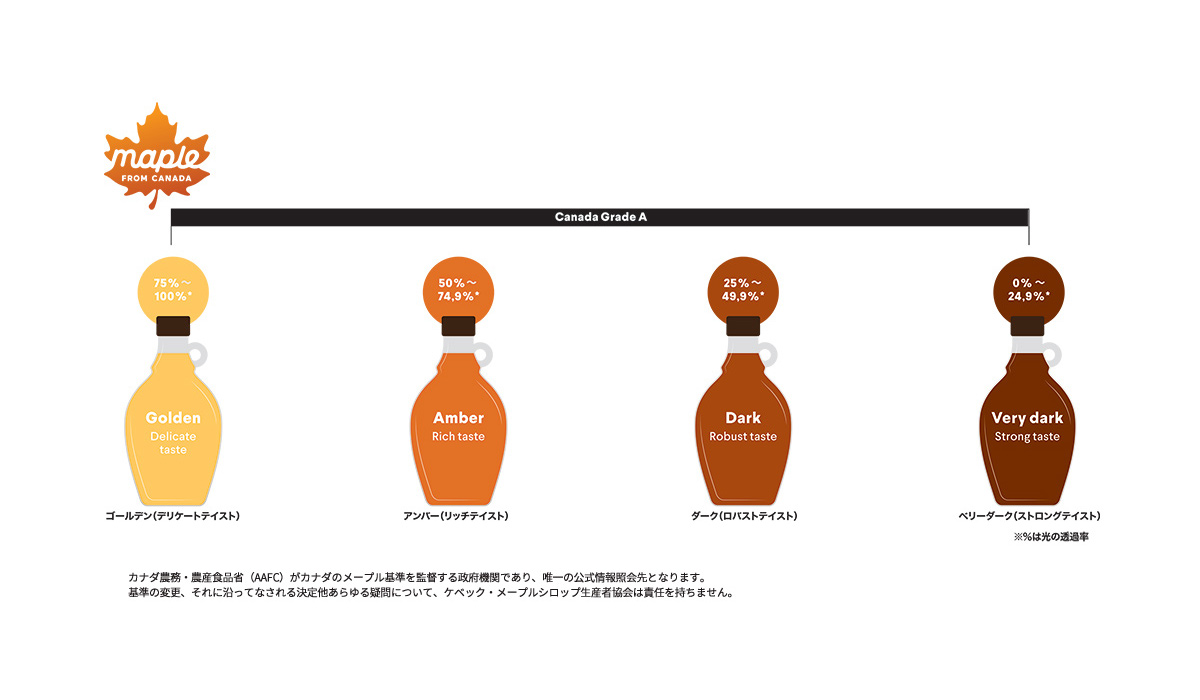 メープルシロップの品質基準と種類 | カナダ産メープル/メイプル 