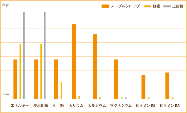 メープルシロップ栄養価比較表